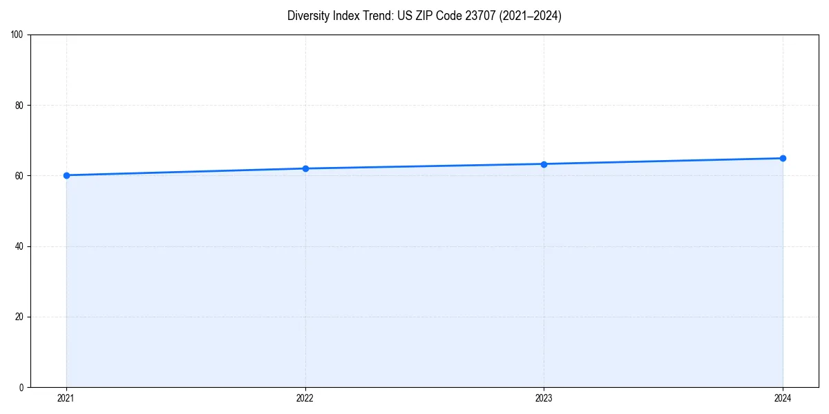 Line chart showing diversity index trends for 