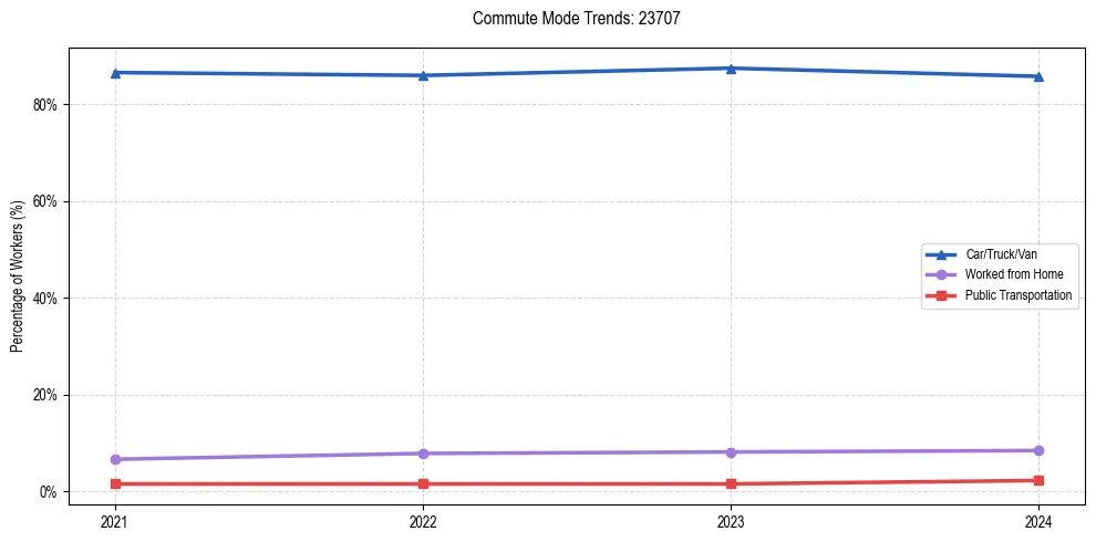 Transportation trends in US ZIP Code 23707