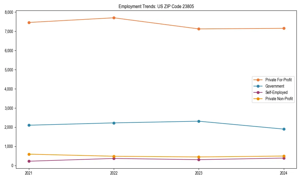 Long-term employment trends in 