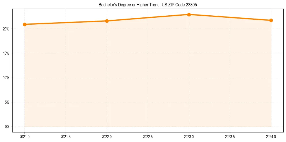 Trend chart showing bachelor degree growth in 