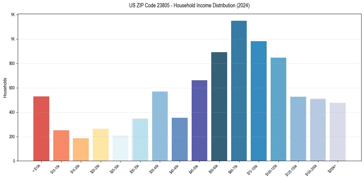 Income Distribution for 