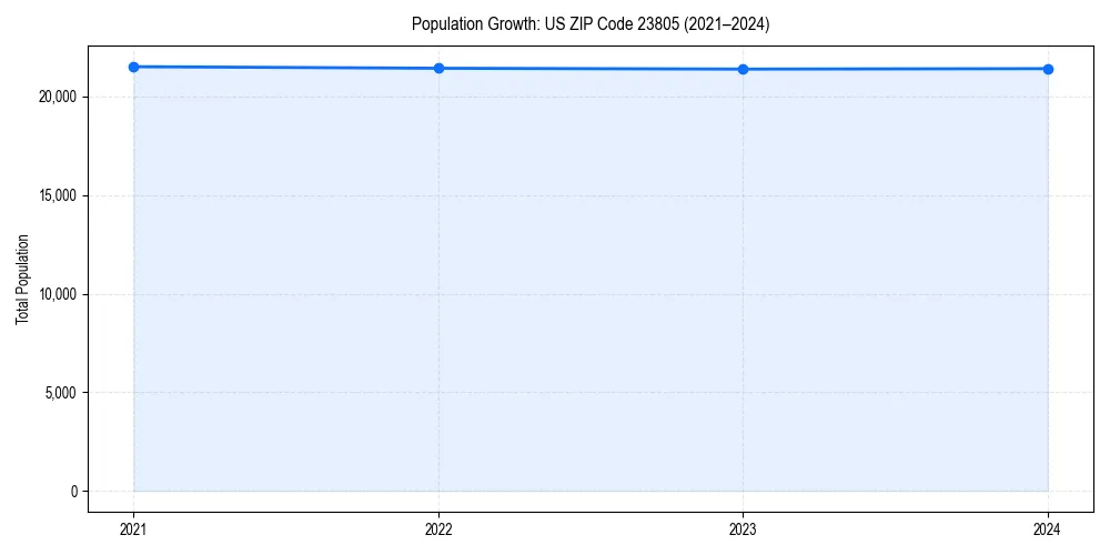 Population trends in 
