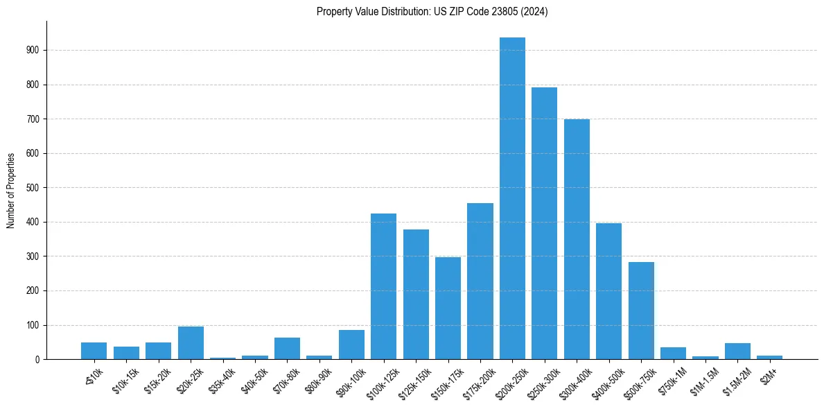 Value Distribution for 