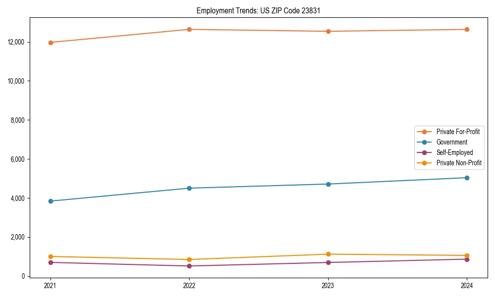 Long-term employment trends in 