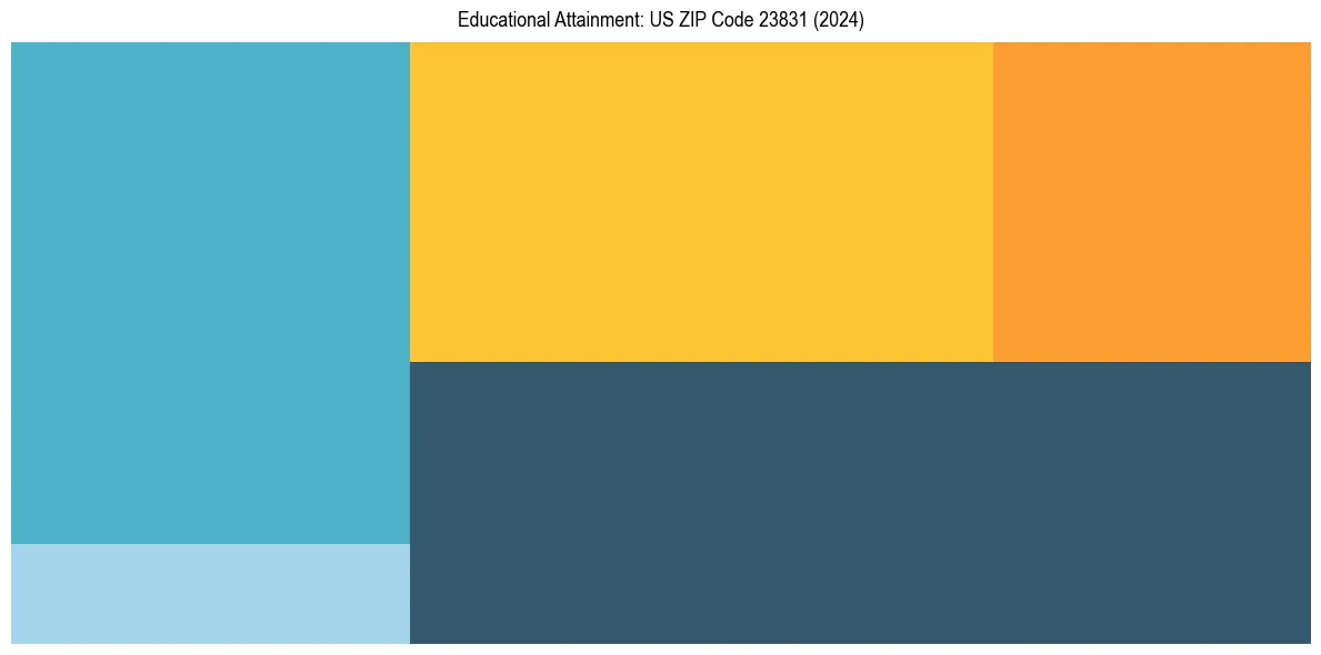 Education Treemap for  in 2024