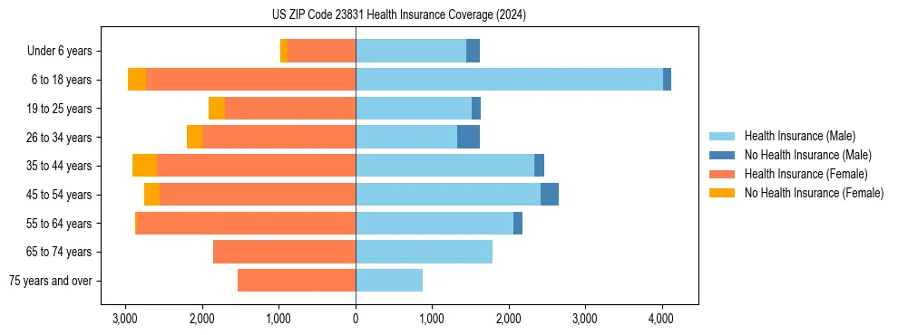 Health insurance pyramid for US ZIP Code 23831