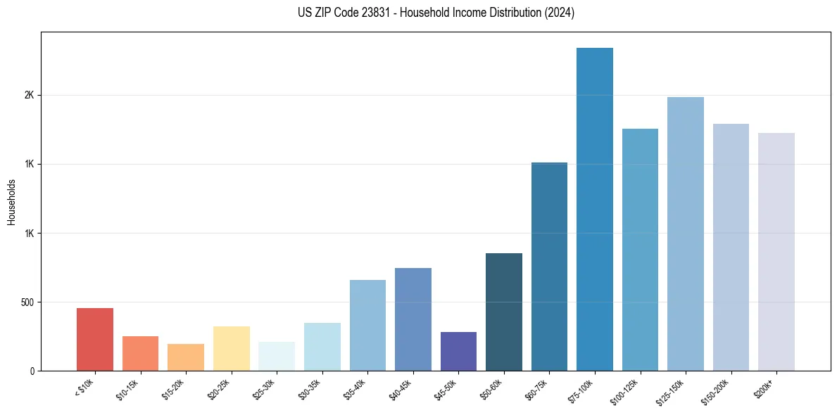 Income Distribution for 