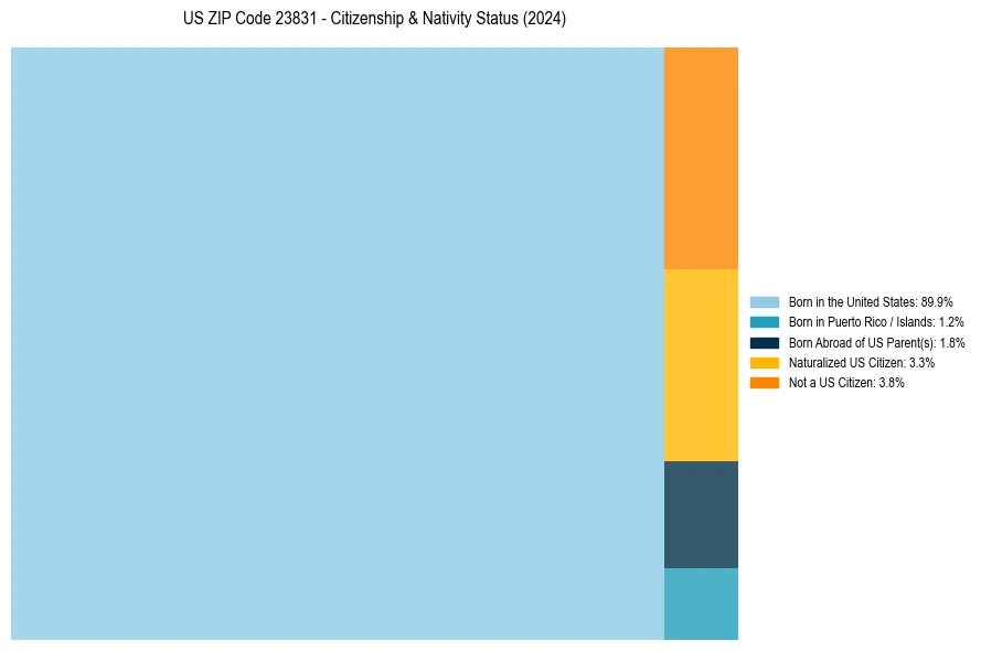 Nativity Treemap for 