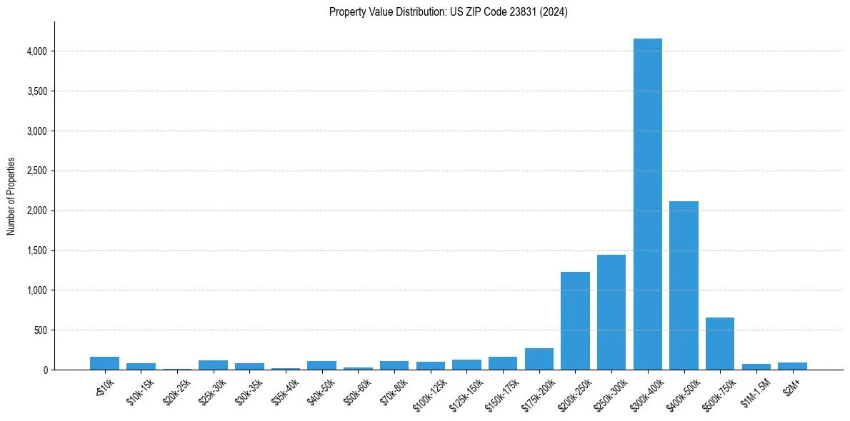Value Distribution for 