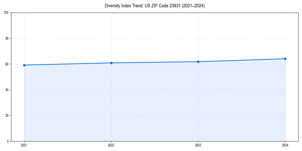 Line chart showing diversity index trends for 
