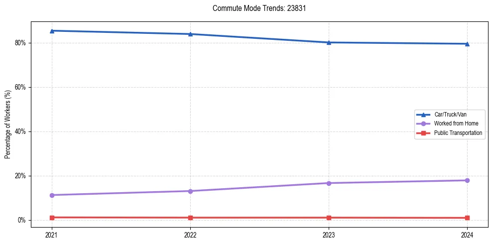 Transportation trends in US ZIP Code 23831
