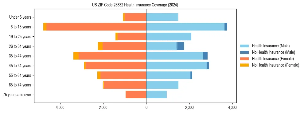 Health insurance pyramid for US ZIP Code 23832