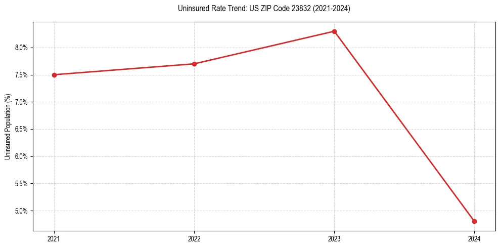 Uninsured trend chart for US ZIP Code 23832