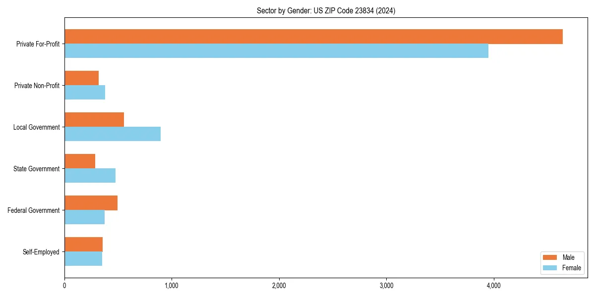 Employment sector breakdown by gender in 