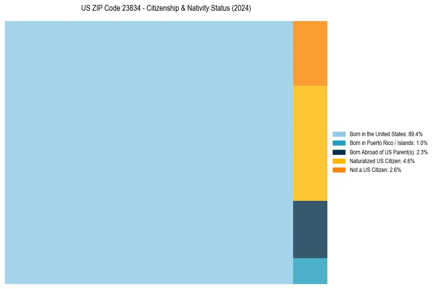Nativity Treemap for 