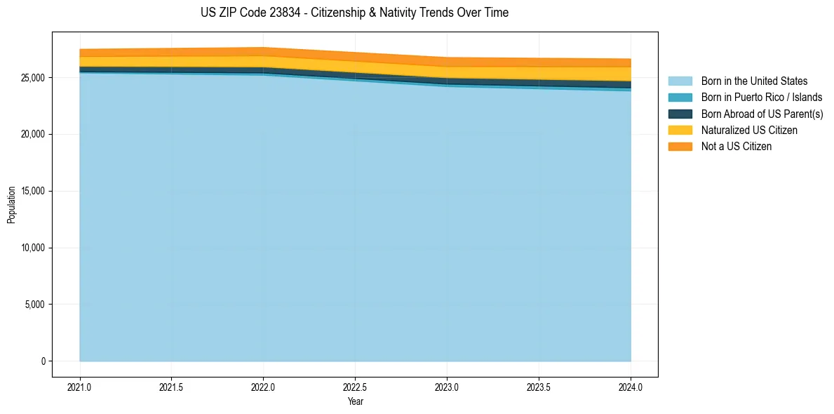 Historical nativity trends for 