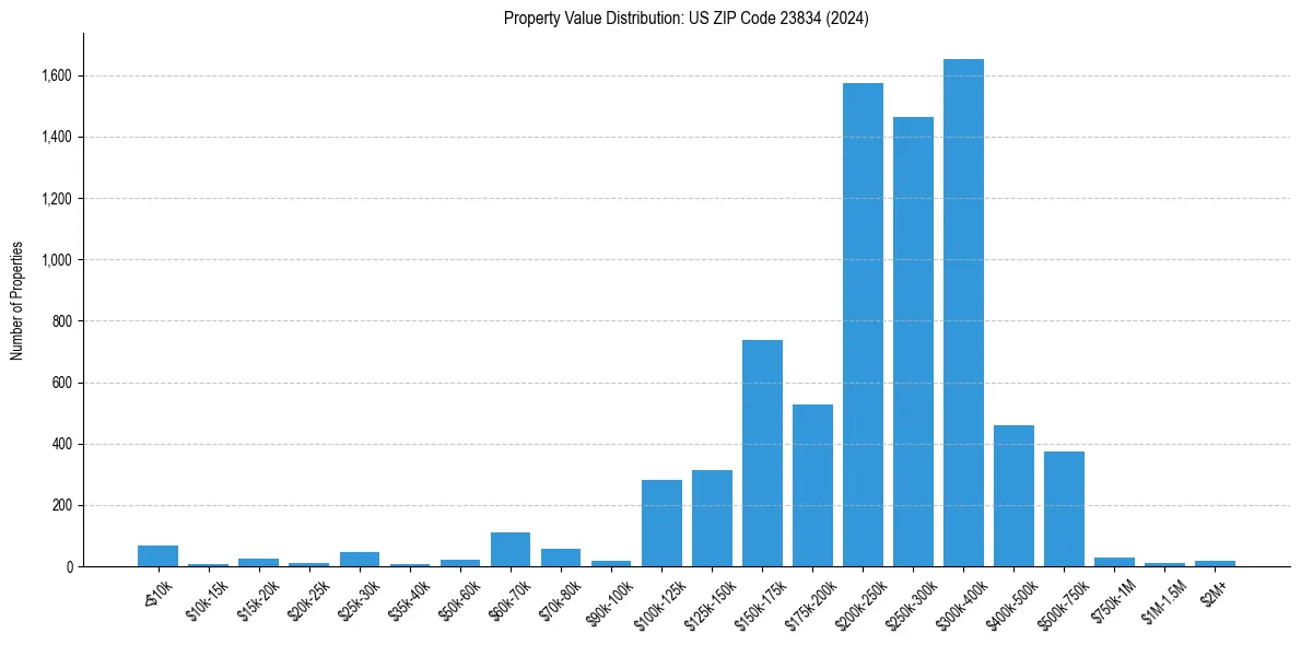 Value Distribution for 