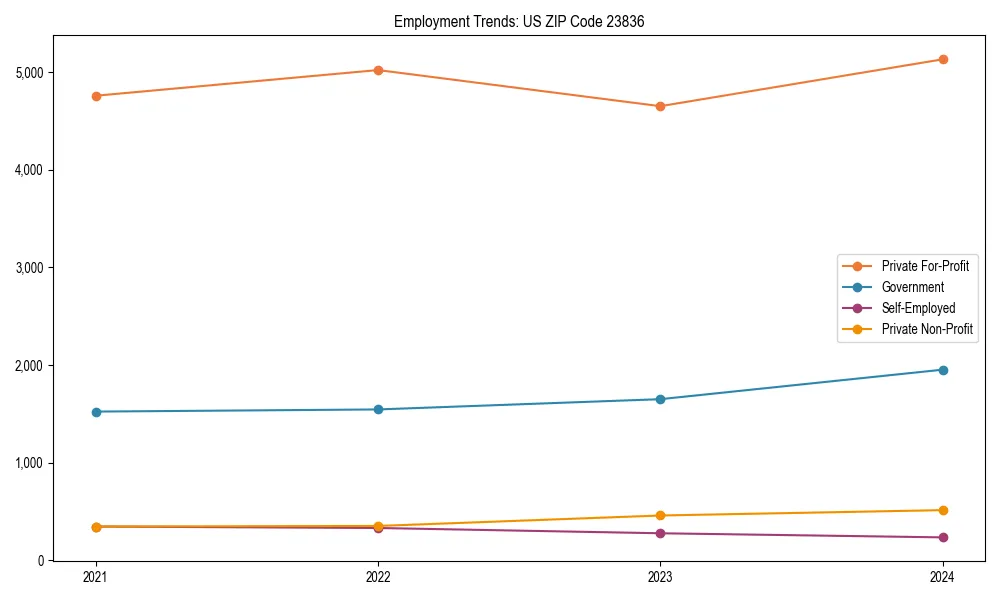 Long-term employment trends in 