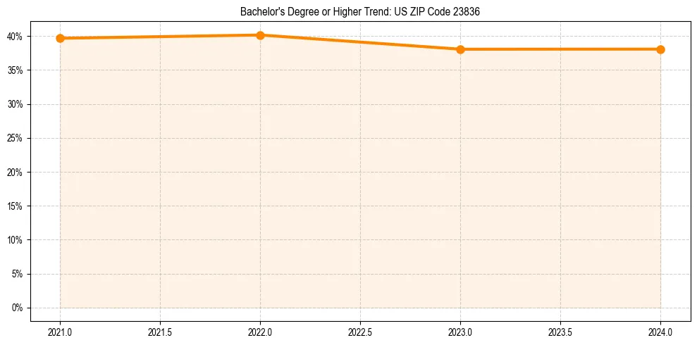 Trend chart showing bachelor degree growth in 