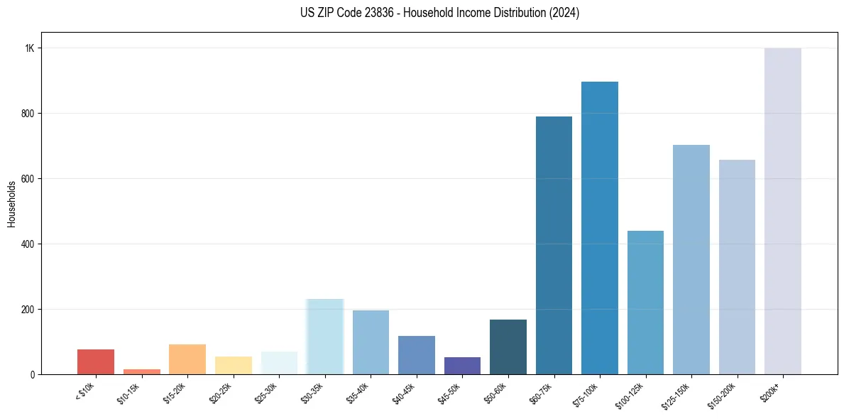 Income Distribution for 
