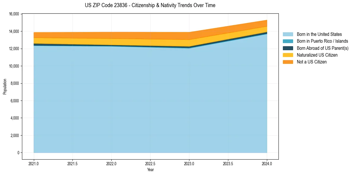 Historical nativity trends for 
