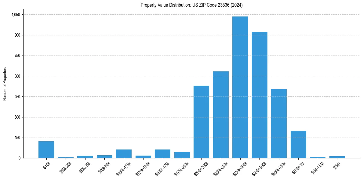 Value Distribution for 