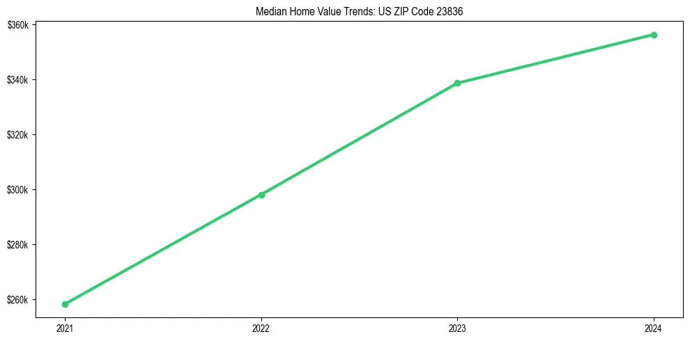 Median property value trends in 