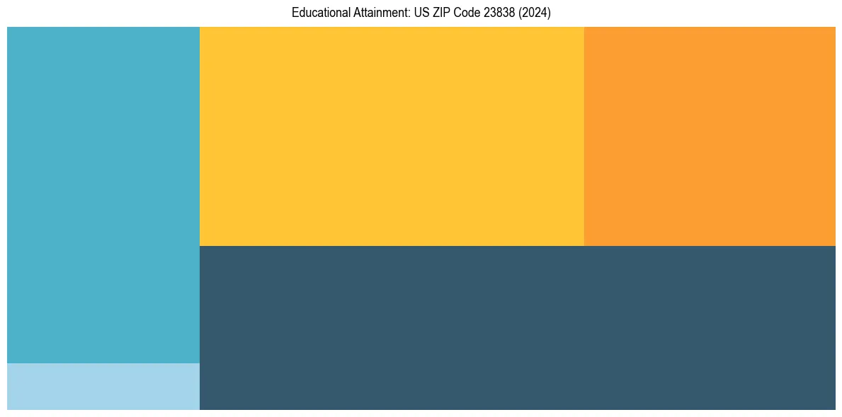 Education Treemap for  in 2024