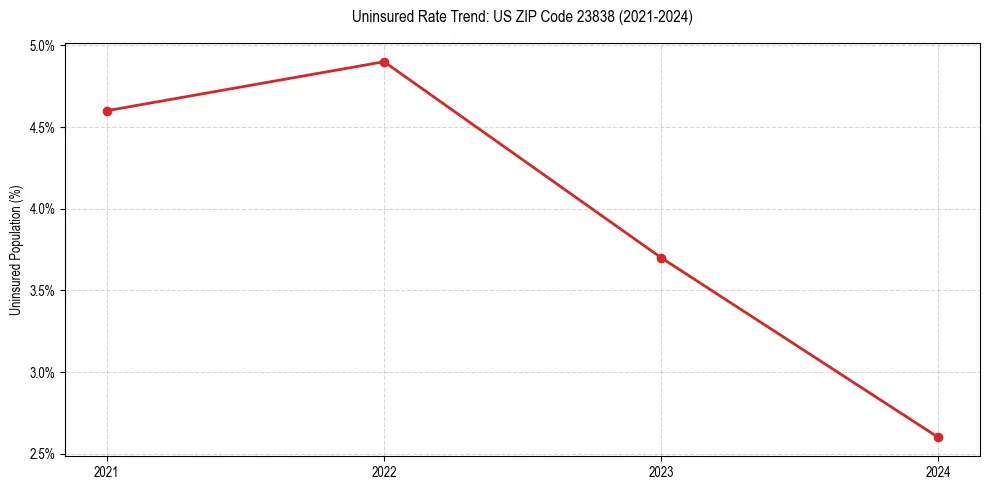 Uninsured trend chart for US ZIP Code 23838