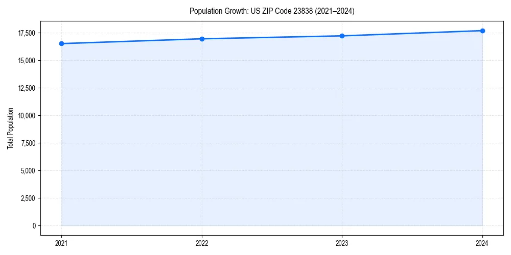Population trends in 
