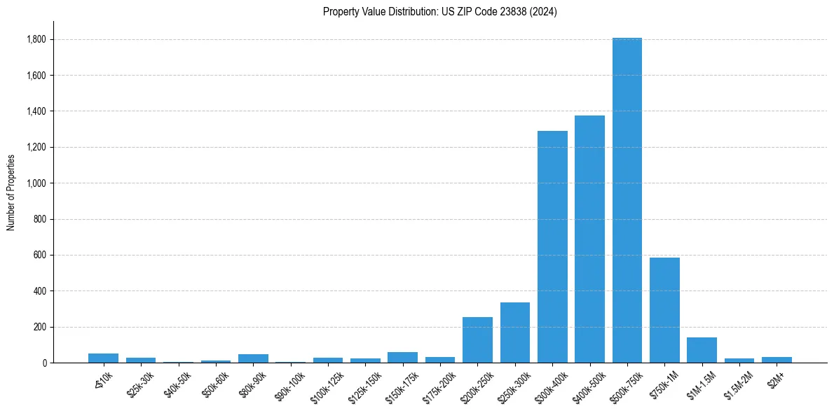 Value Distribution for 
