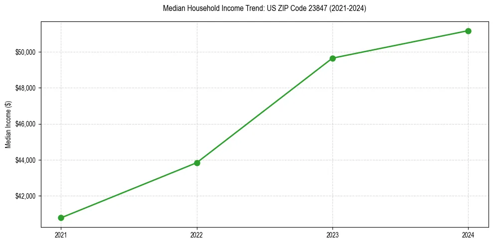 Income trend for
