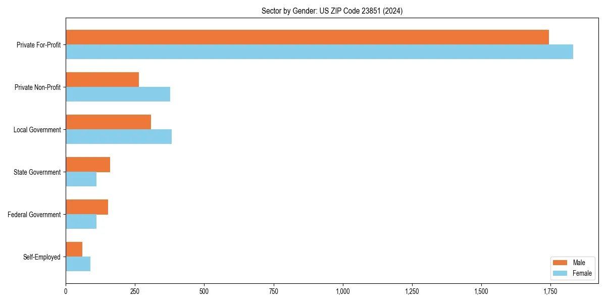 Employment sector breakdown by gender in 