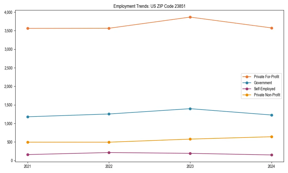 Long-term employment trends in 
