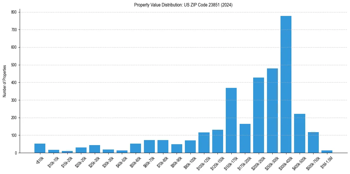Value Distribution for 