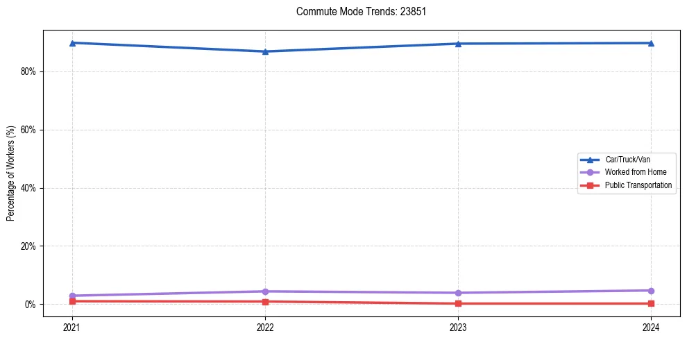 Transportation trends in US ZIP Code 23851