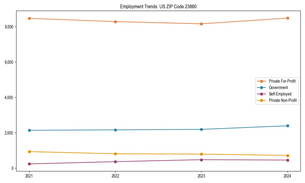 Long-term employment trends in 