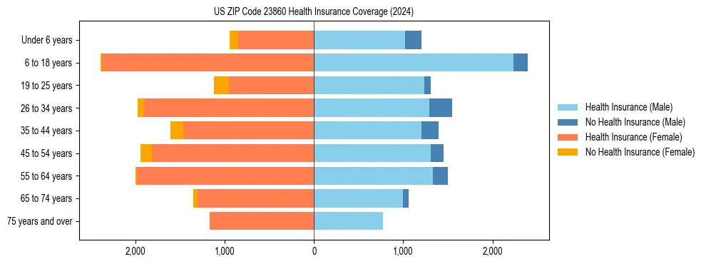 Health insurance pyramid for US ZIP Code 23860