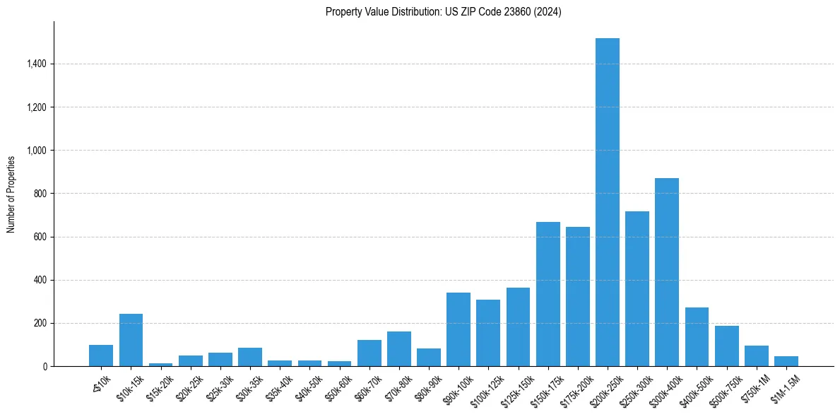 Value Distribution for 