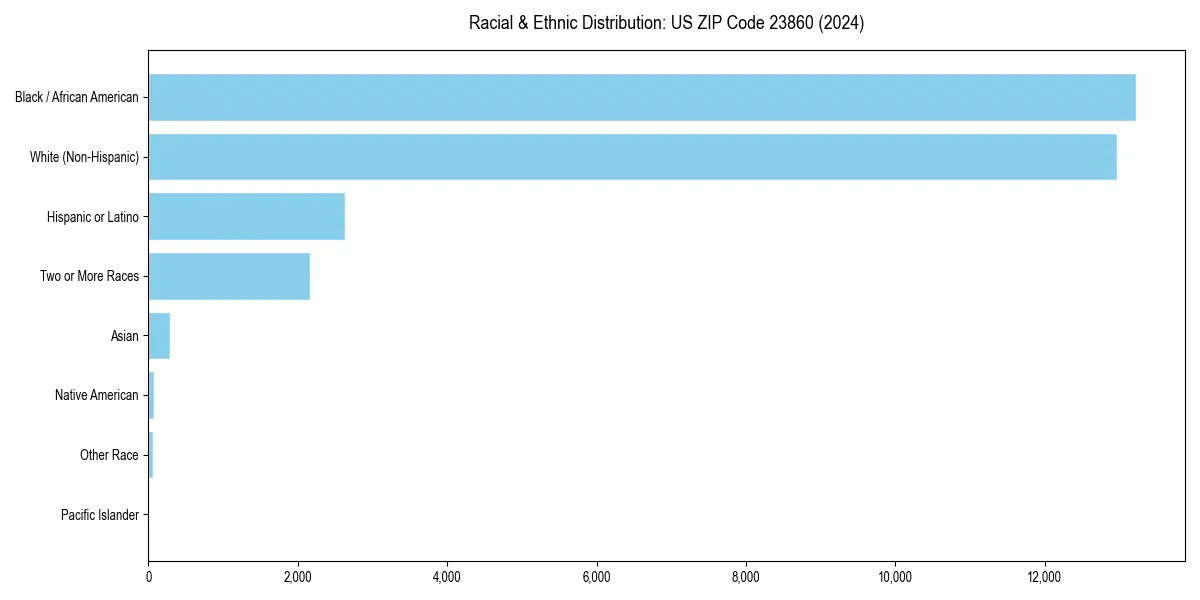 Bar chart showing racial distribution in  for 2024
