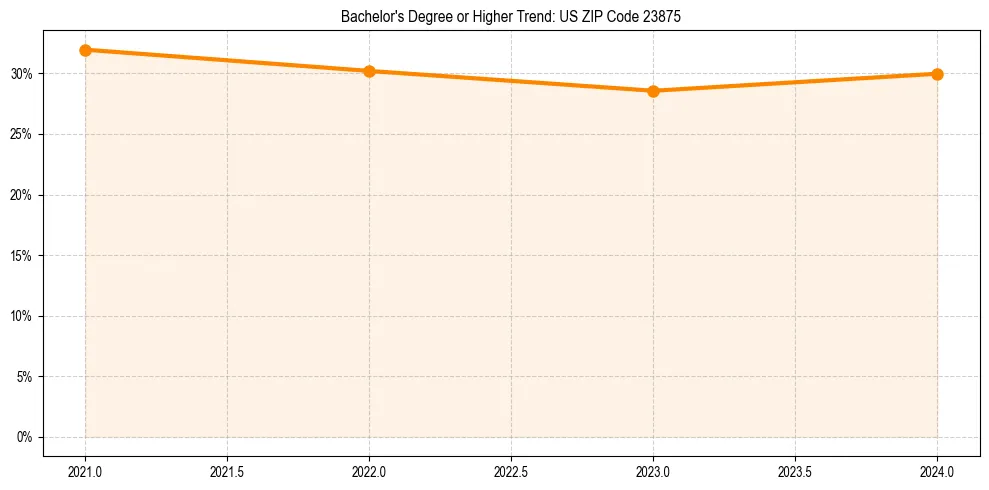 Trend chart showing bachelor degree growth in 