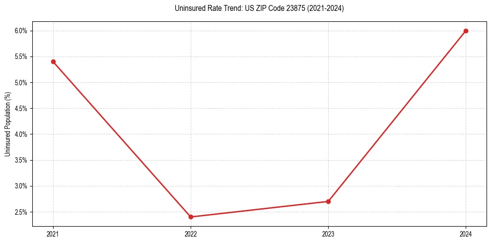 Uninsured trend chart for US ZIP Code 23875