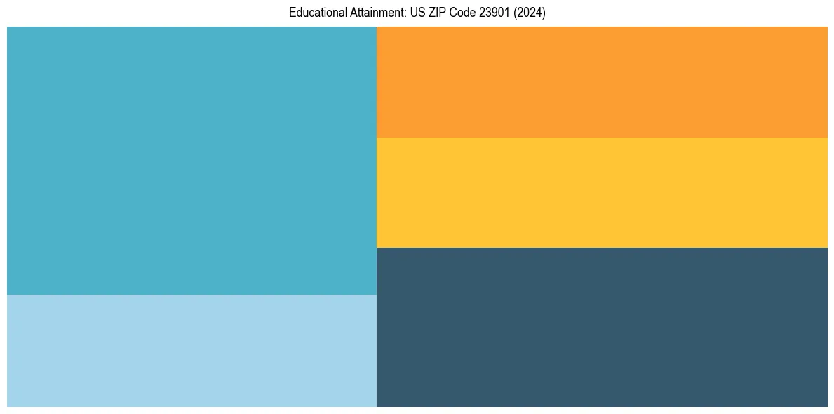 Education Treemap for in 2024