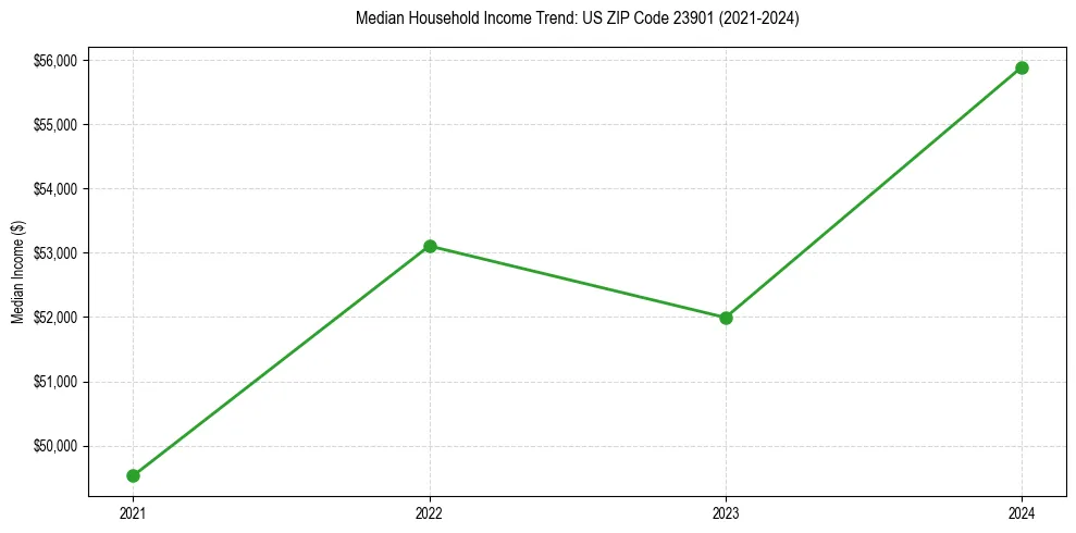 Income trend for