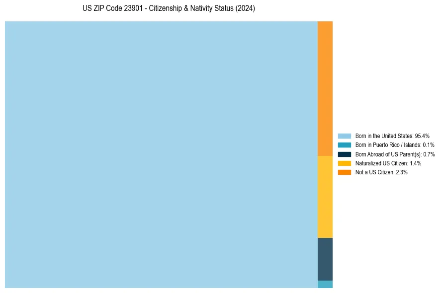 Nativity Treemap for