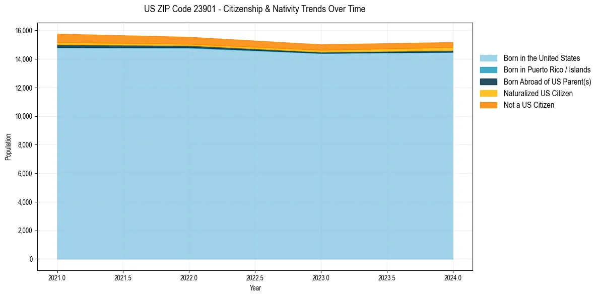 Historical nativity trends for