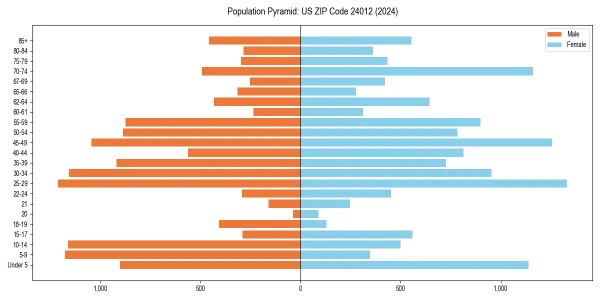 Population pyramid for 