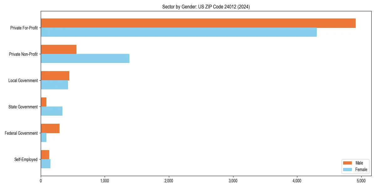 Employment sector breakdown by gender in 