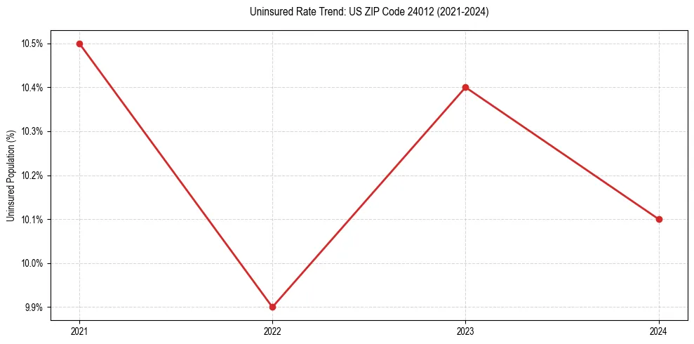 Uninsured trend chart for US ZIP Code 24012