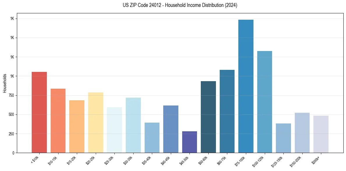 Income Distribution for 
